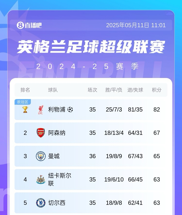 又是独缺我厂英超前5:利物浦纽卡已夺冠曼城切尔西皆有冠争
