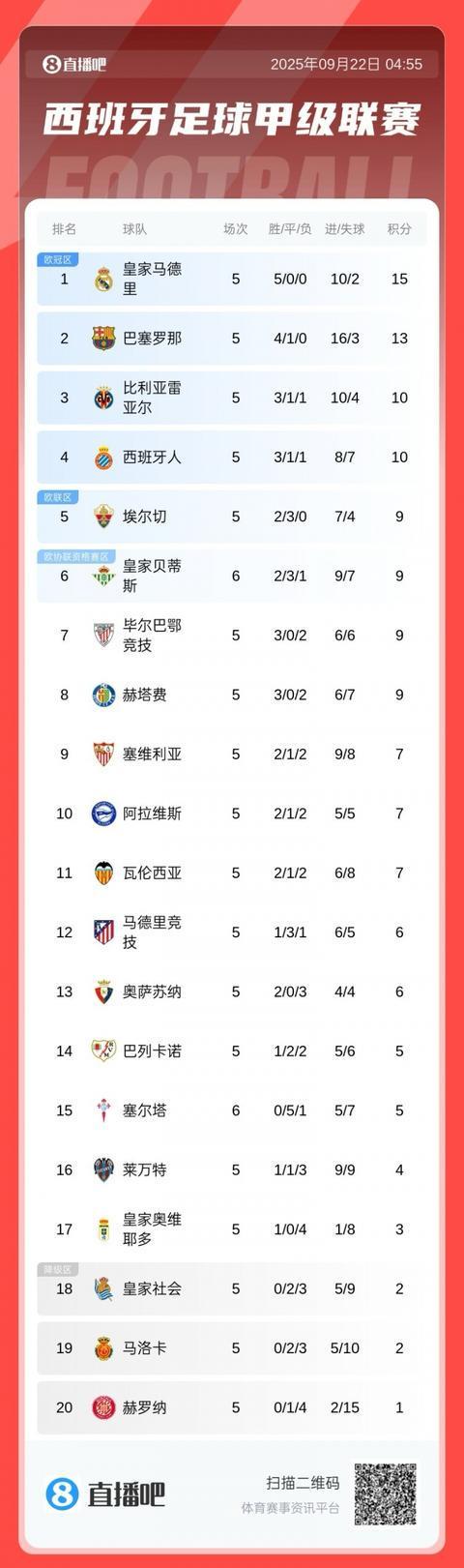 西甲積分榜：皇馬全勝2分優(yōu)勢領跑，巴薩第2，馬競僅6分排第12