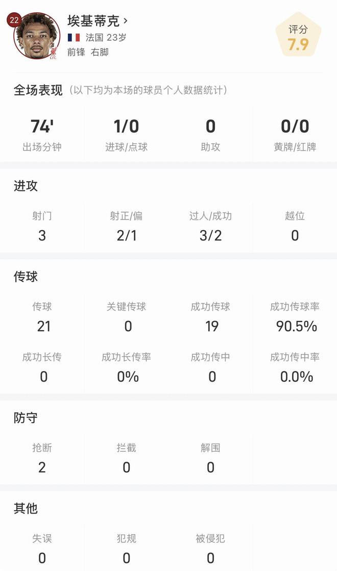 埃基蒂克全場數(shù)據(jù)：傳球成功率90.5%，戰(zhàn)舊主破門