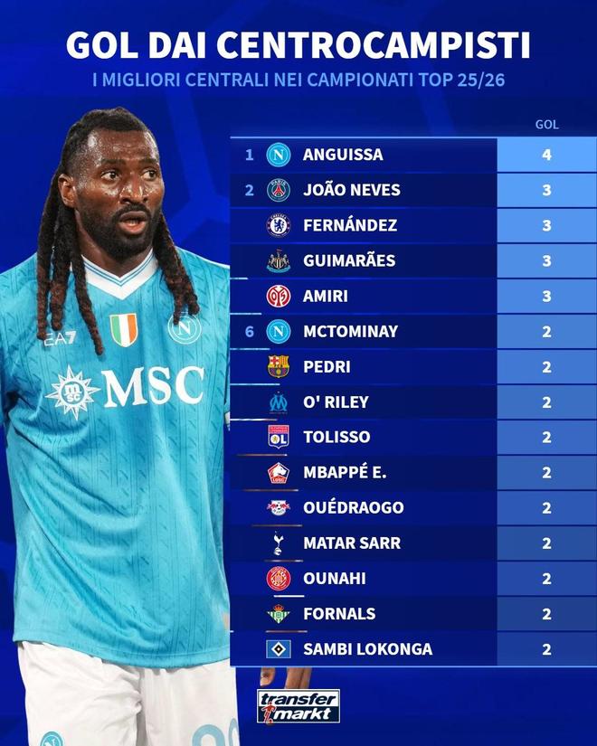 本賽季至今歐洲五大聯(lián)賽中場球員進球榜：安古伊薩4球第一