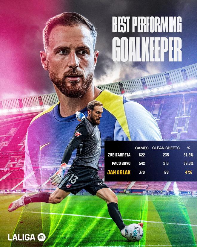 超越圣卡西，奧布拉克零封總場數(shù)升至西甲歷史第三