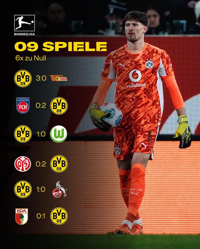 本賽季前9輪6場零封，多特與阿森納并列五大聯(lián)賽第一