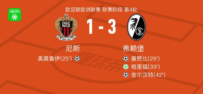 弗赖堡31逆转尼斯，格里福点射、舍尔汉特破门
