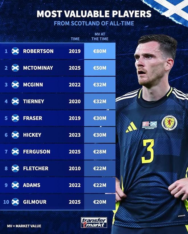 德转列苏格兰球员历史身价前10：罗伯逊8000万欧第1，小麦第2