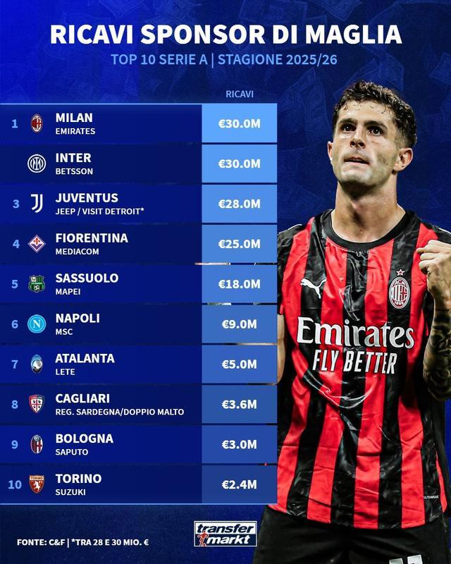 意甲俱樂(lè)部球衣胸前廣告贊助費(fèi)TOP10：米蘭雙雄3000萬(wàn)并列第1