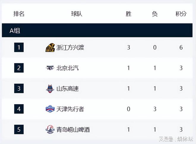 CBA俱樂部杯積分榜！新疆、廣州、香港晉級18決賽，廣廈接近八強