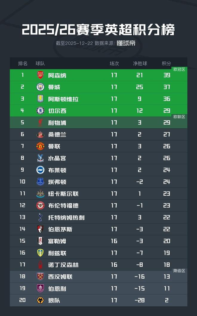英超积分榜：阿森纳仍2分领跑，利物浦升至第5，曼联第7