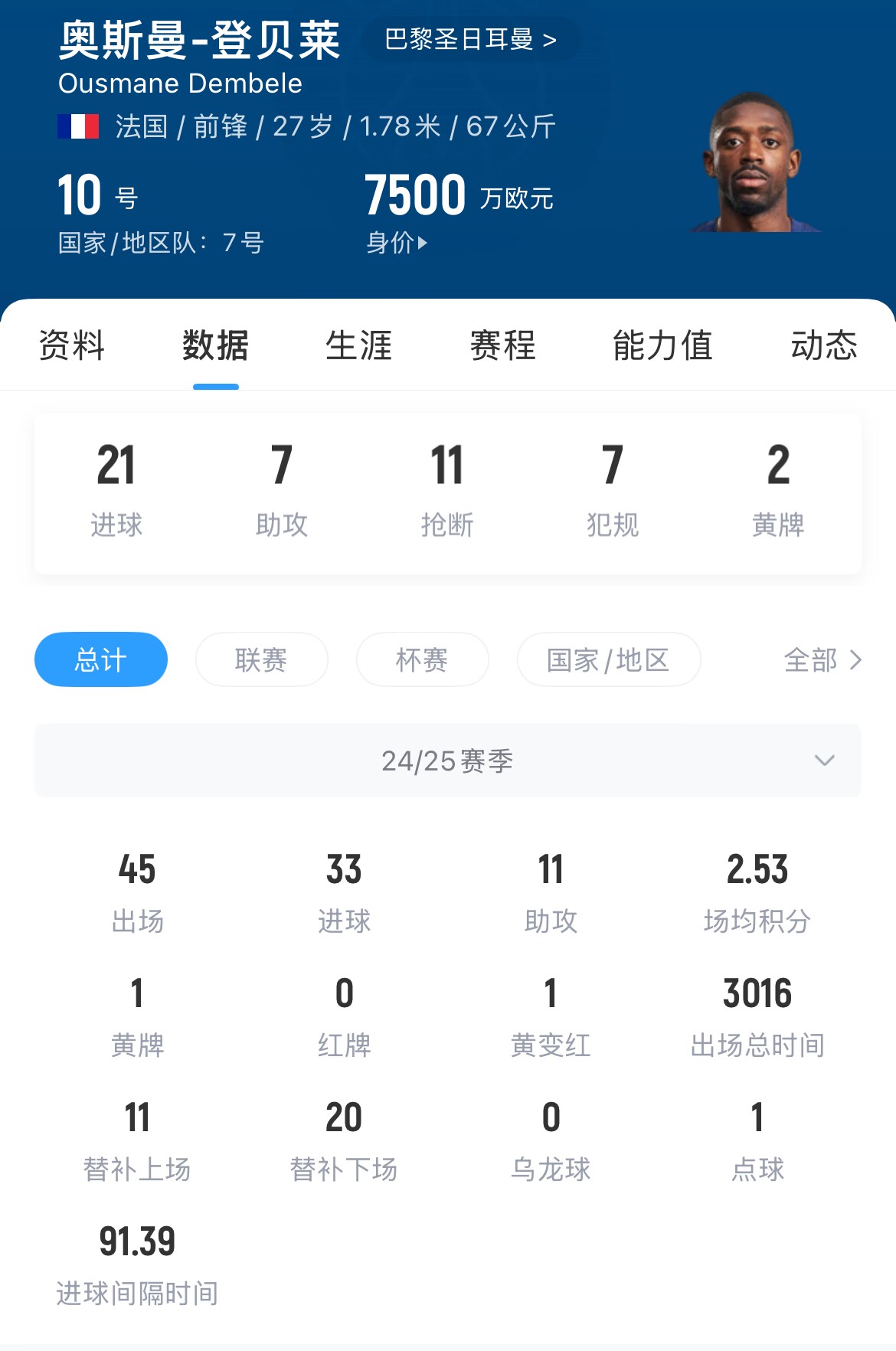 金球表现！登贝莱本赛季已贡献33球11助，对利物浦、阿森纳均破门
