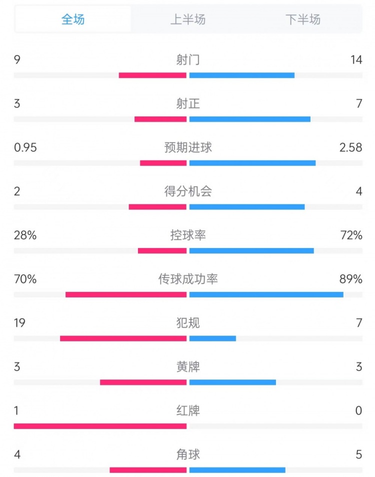 完胜！曼联vs毕巴数据：射门14比9、射正7比3、控球率72%比28%