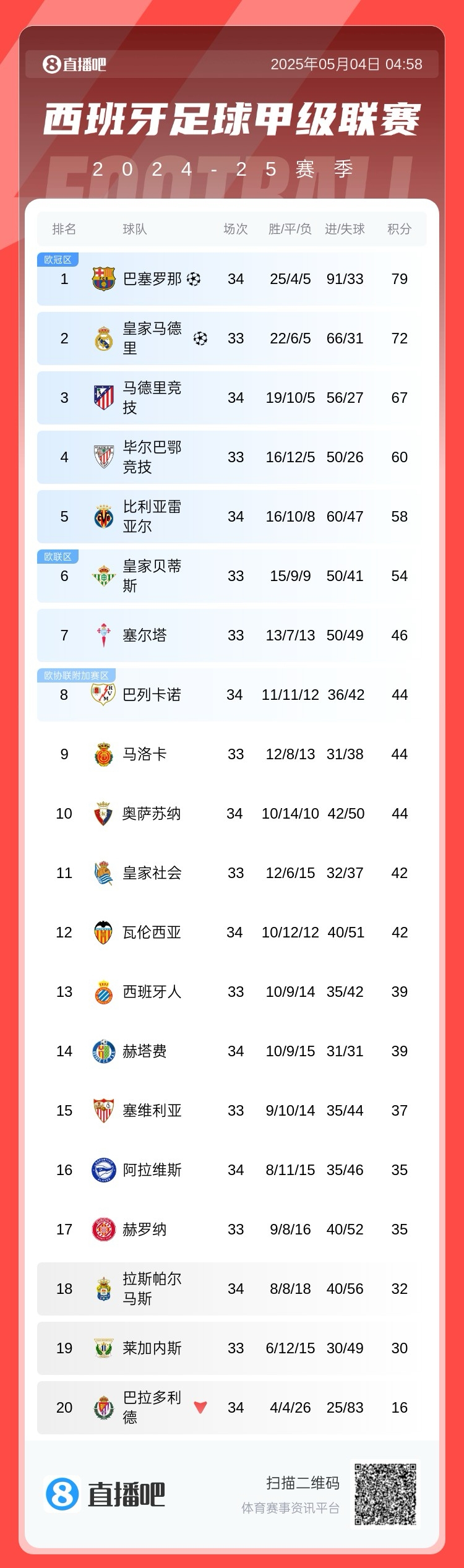 保住优势！西甲积分榜：巴萨轮换逆转取胜，先赛领先皇马7分
