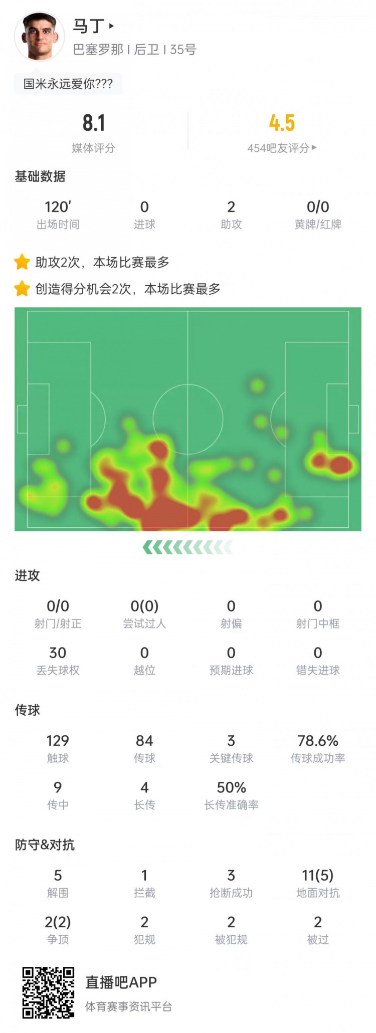 杰拉德马丁本场数据：助攻双响+停球送礼，30次丢球权&评分8.1