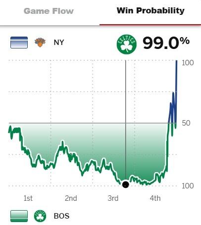 这这这也行绿军赢球概率一度达99%后遭尼克斯20分大逆转