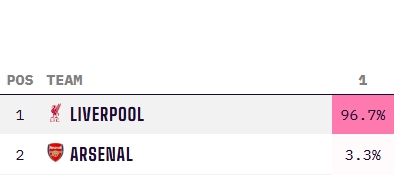 稳了利物浦最新英超夺冠概率高达96.7%，阿森纳3.3%曼城归0