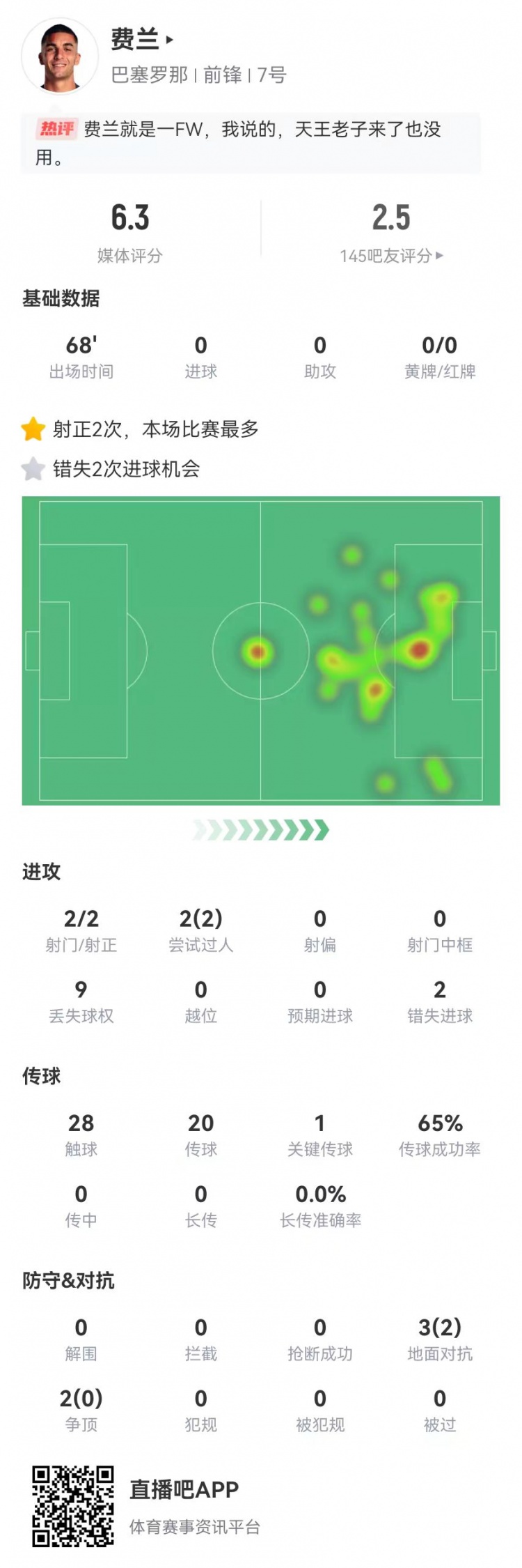 费兰本场数据：2射2正+2次错失重大进球机会仅获评6.3分