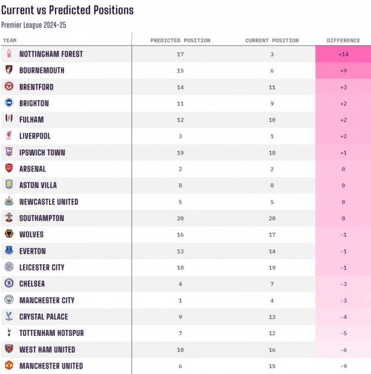 当前排名对比赛季初预测排名：诺丁汉森林+14最佳，曼联9最差
