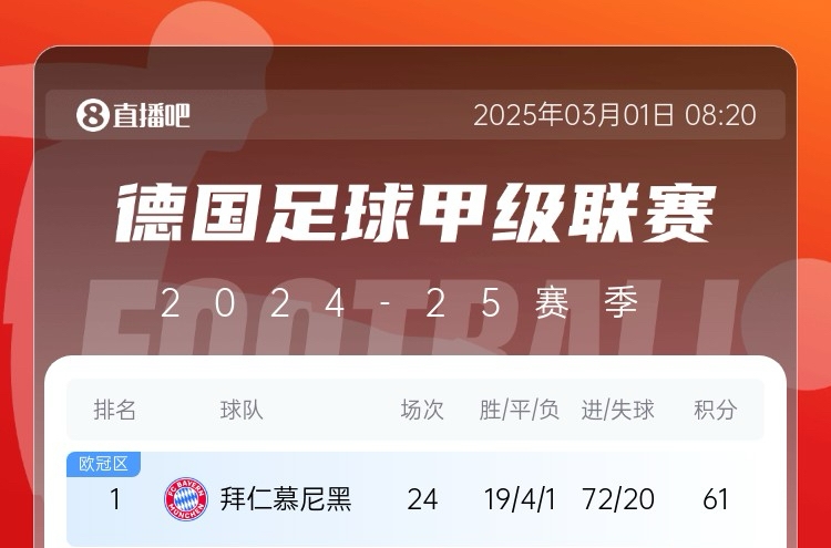 五大联赛最强火力拜仁24轮狂轰72球巴萨67球利物浦66球