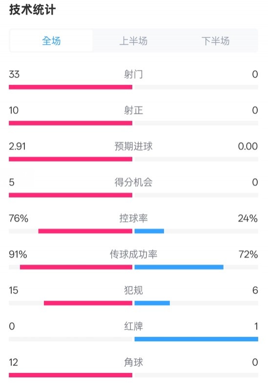 全面压制！巴萨40皇社数据：射门330，射正100，控球率76%24%