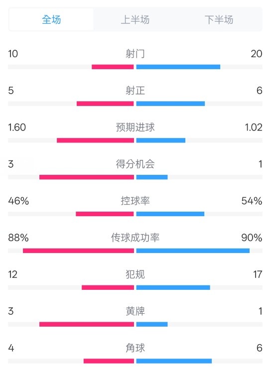 皇马21巴列卡诺数据：射门1020，射正56，控球率46%54%