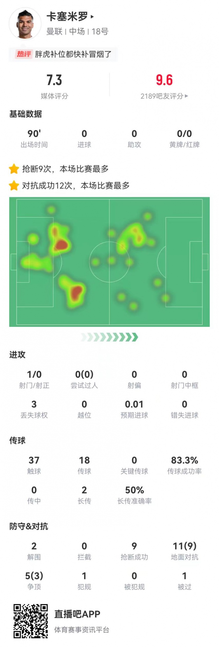 焕发青春！卡塞米罗本场16对抗12成功2解围2封堵9抢断获评7.3分