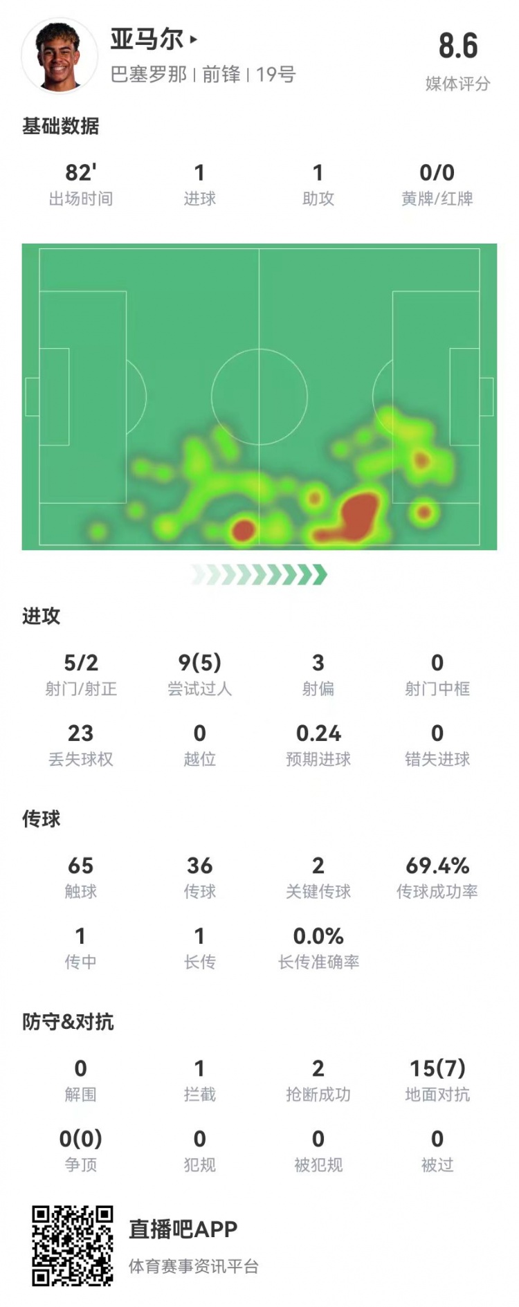 亚马尔本场5射2正进1球1助攻+1造良机9过人5成功获评8.6分