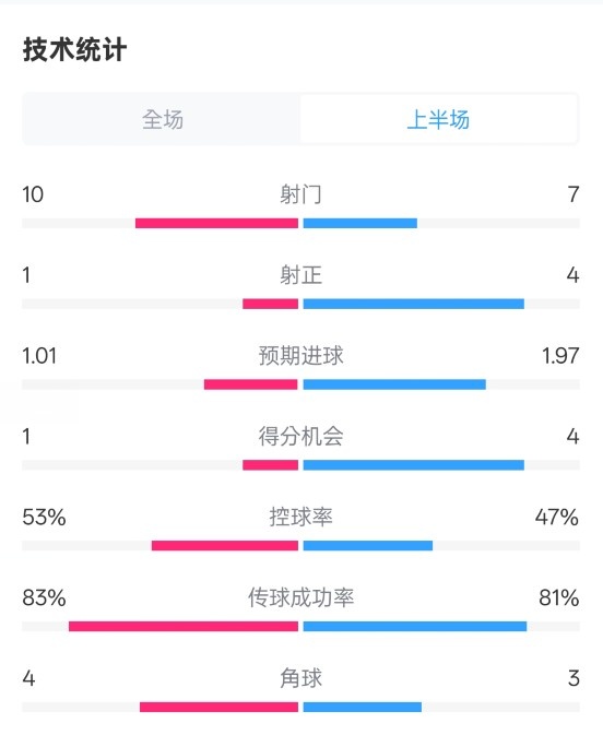 利物浦半场01巴黎数据：射门107，射正14，犯规50