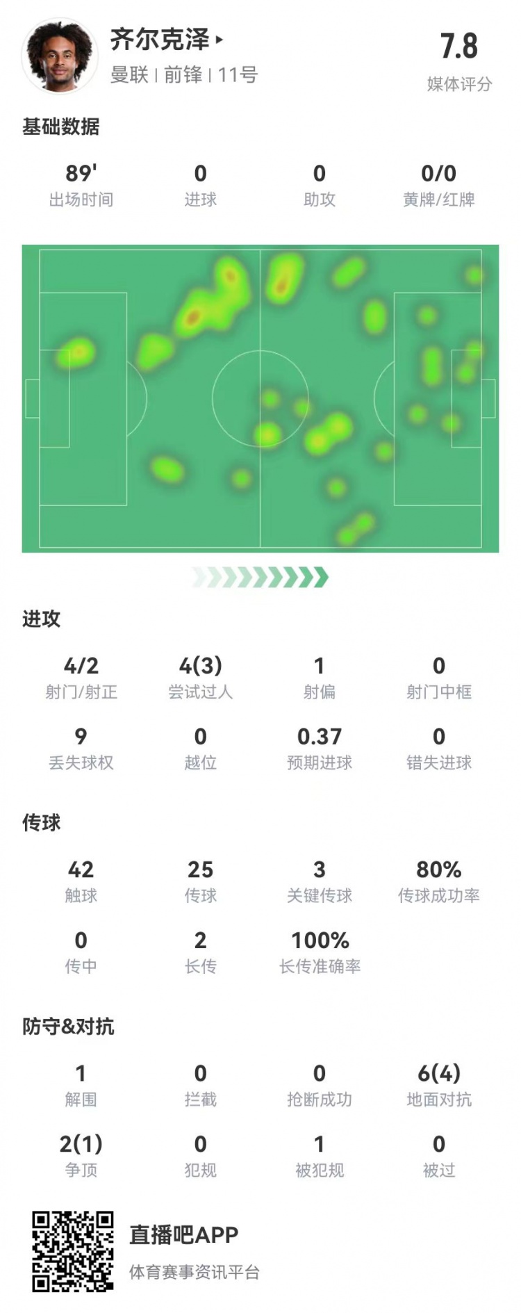 齐尔克泽本场4射2正4过人3成功3关键传球8对抗5成功获评7.8分