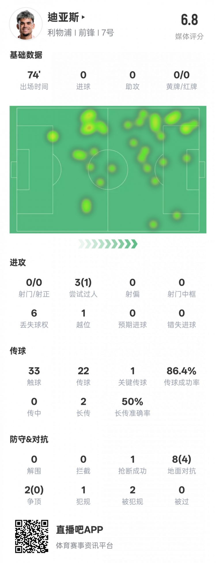 路易斯迪亚斯本场数据：1关键传球1抢断1过人成功，评分6.8