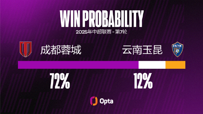 成都蓉城足球俱乐部取得三连胜，并且每场都保持零封