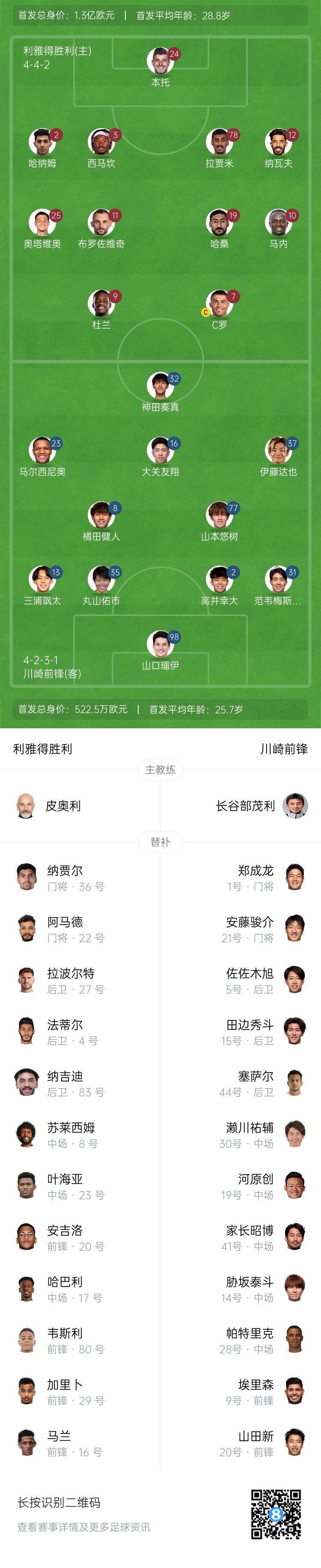 爆冷！利雅得胜利首发身价高达1.3亿欧，是川崎前锋的24倍多