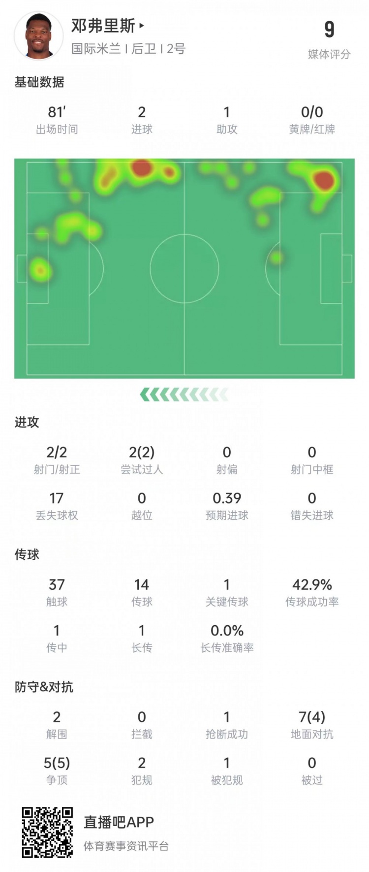 邓弗里斯本场数据：2射1传，5次争顶全部成功&获评9分