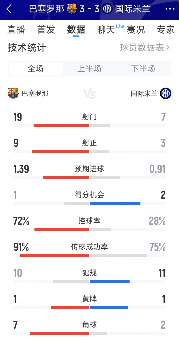 巴萨33国米全场数据：射门197，射正93，巴萨控球率72%