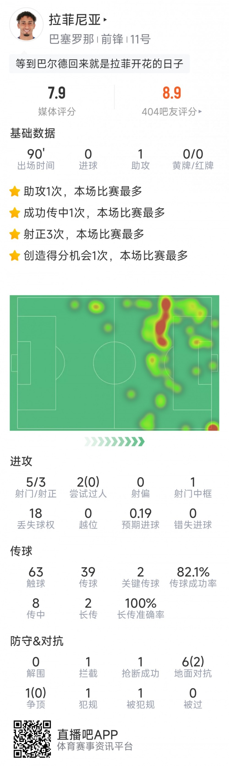 拉菲尼亚本场数据：1次助攻，5射3正，2次关键传球，1次中框