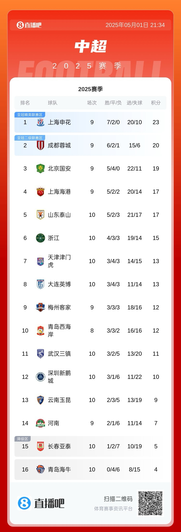 中超积分榜：国安仍不败升至前3，海港、泰山双双不胜排4、5位