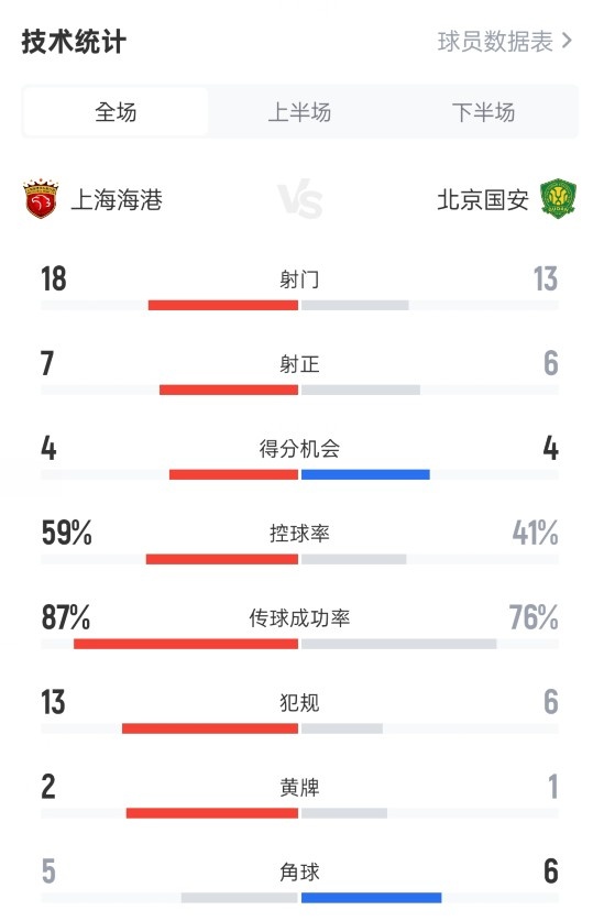 上海海港12北京国安数据：射门1813，射正76，控球率59%41%