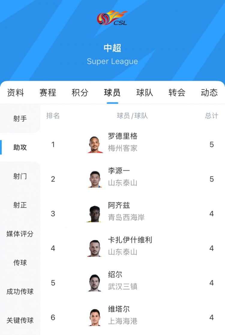 中超助攻榜：罗德里格5次追平李源一，阿齐兹等4人4次