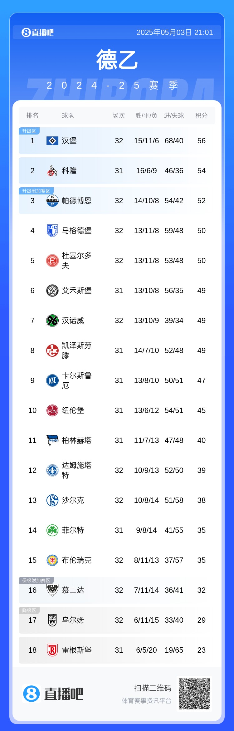 等待了7年！德乙积分榜：汉堡先赛登顶，下轮赢球即可重返德甲！