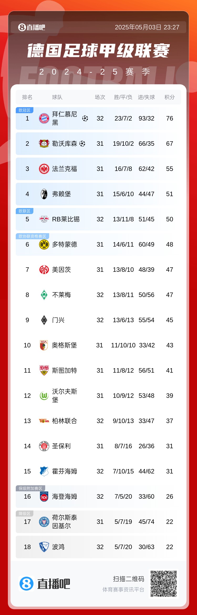 99.9%但不是今天！德甲积分榜：拜仁遭绝平领先9分+30个净胜球