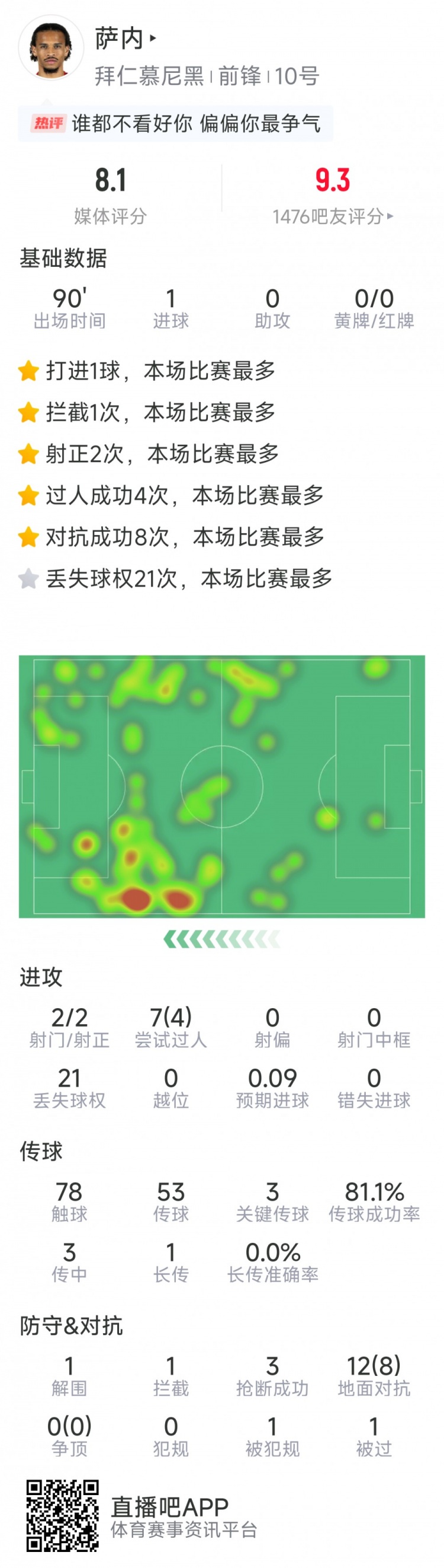 萨内本场数据：1粒进球，4次过人，3次关键传球，3次抢断