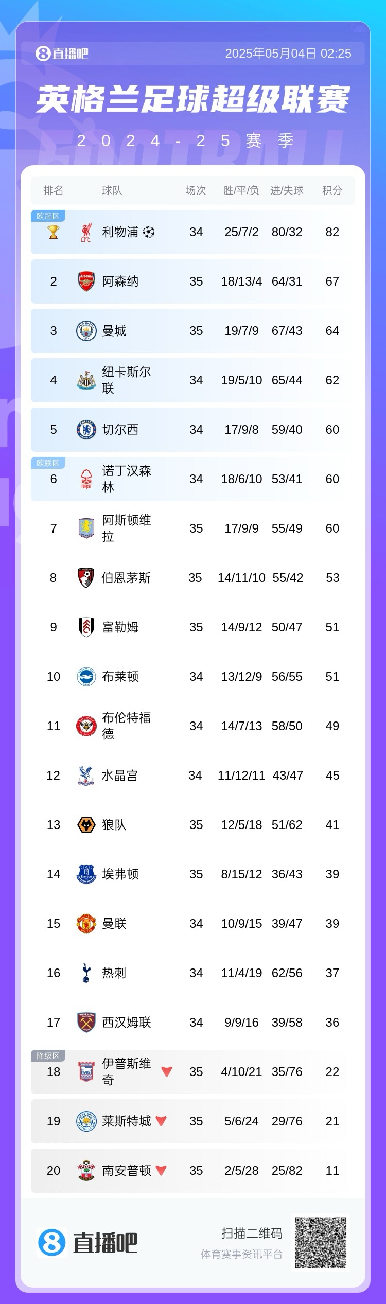 亚军也危英超积分榜：阿森纳两轮不胜仍排第二、只领先曼城3分