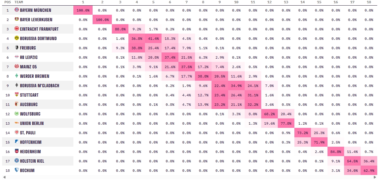 会有奇迹吗最新夺冠概率：拜仁100%，巴萨90.5%，那不勒斯87.2%