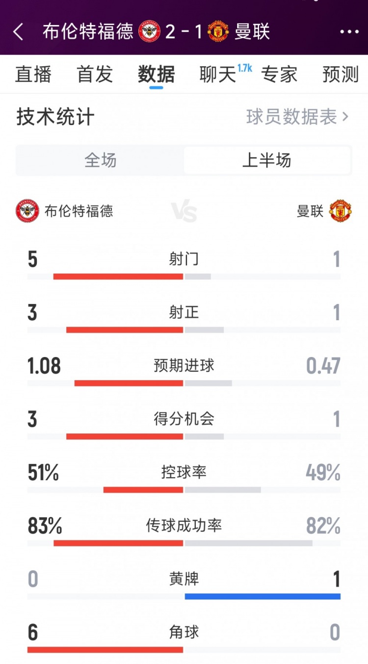 曼联半场1次射门，曼联12布伦特福德半场数据：射门15，射正13