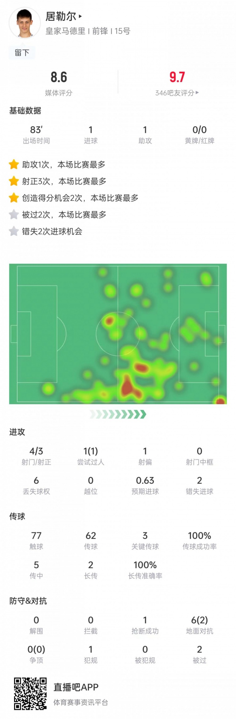 传射建功！居勒尔数据：62脚传球全部成功，3次关键传球&评分8.6