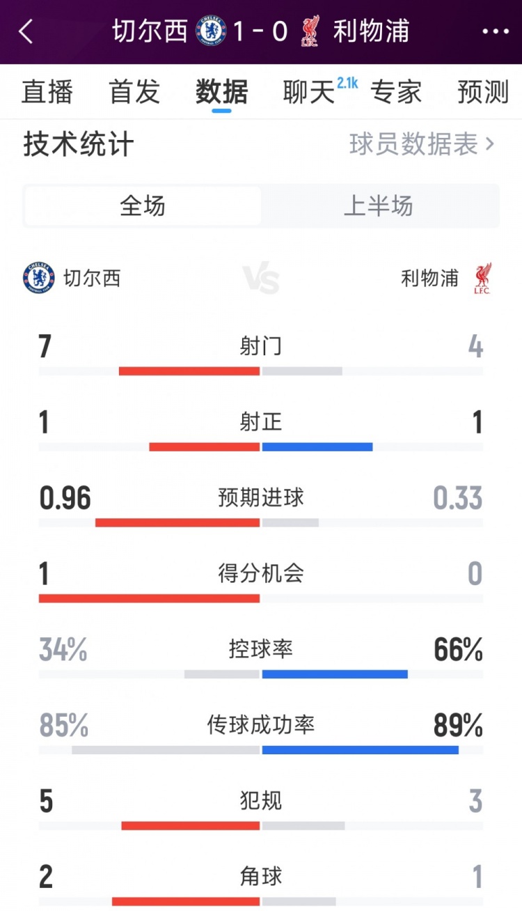 双方半场仅2射正，切尔西10利物浦半场数据：射门74，射正11