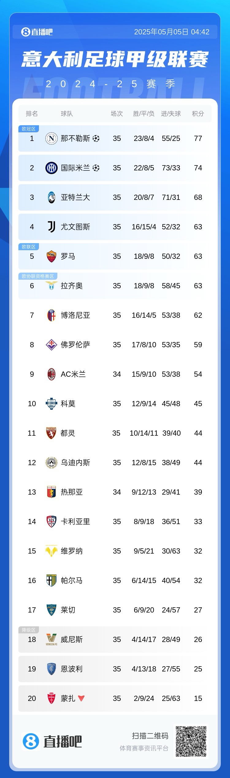 争四白热化意甲积分：尤文罗马蓝鹰均63分排46名，博人62分