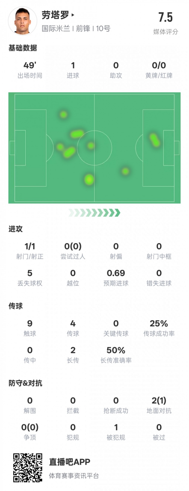 劳塔罗半场数据：1射正1进球1造点，评分7.5
