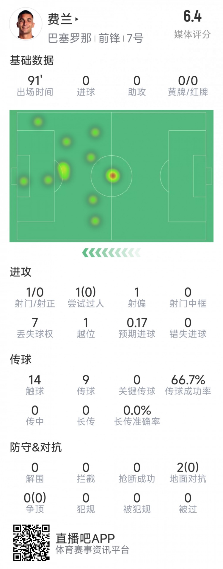 费兰本场数据：1次射门0射正，关键传球&成功过人等多项挂零