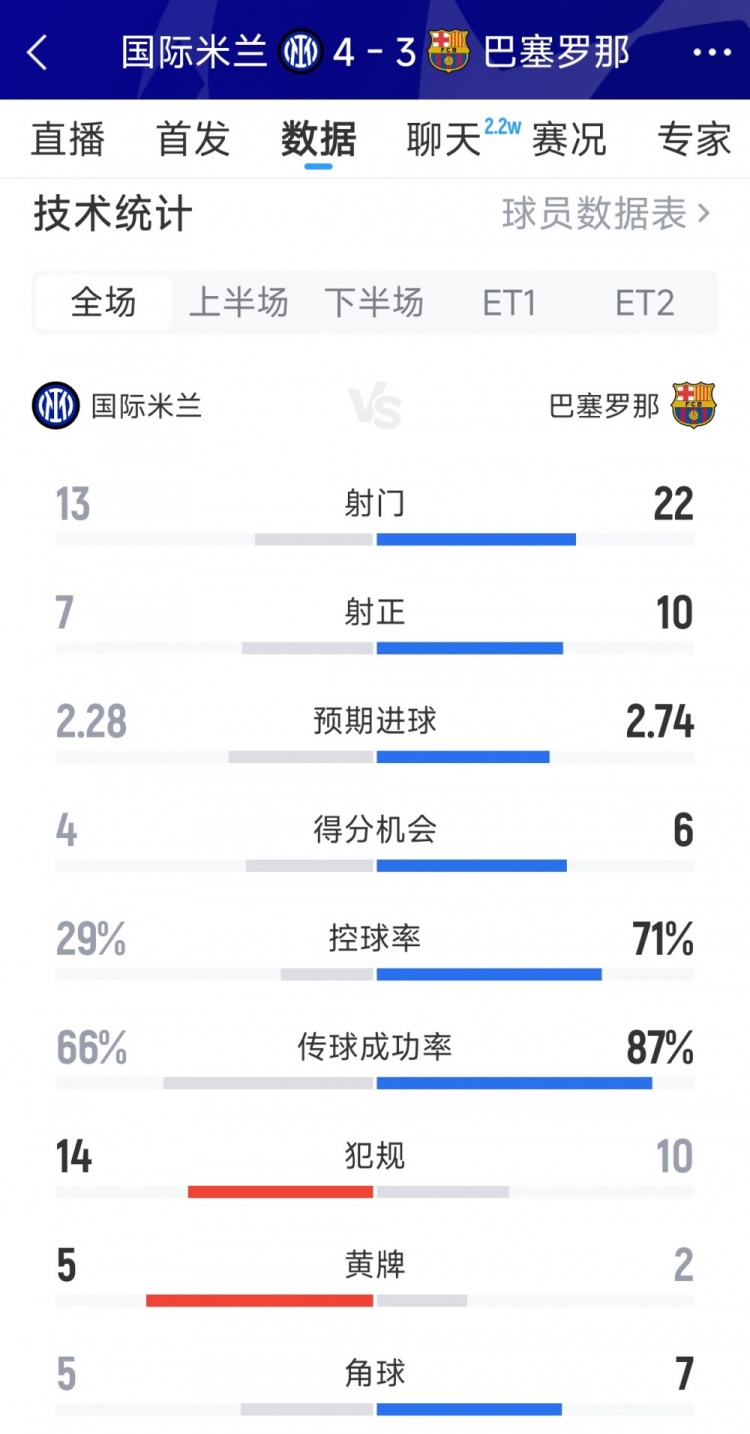 跌宕起伏！国米43巴萨全场数据：射门1322，射正710