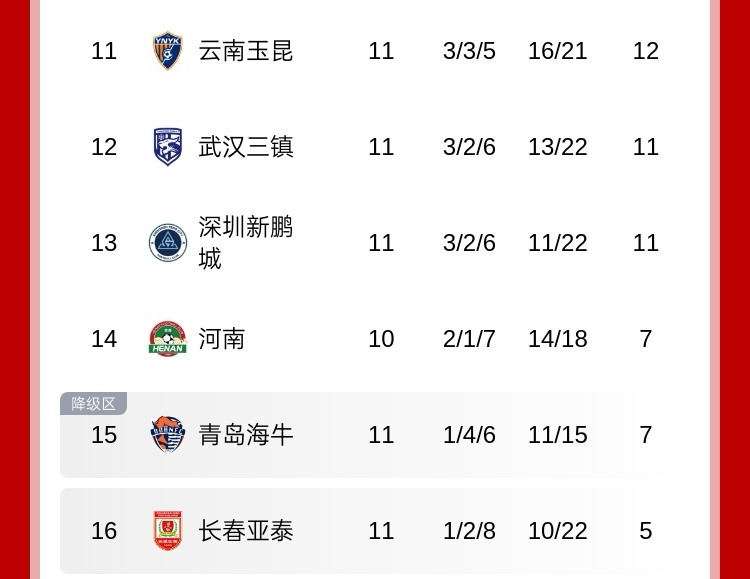 战绩不佳谢晖主动请辞！亚泰11轮仅5分中超垫底，球队近期3连败