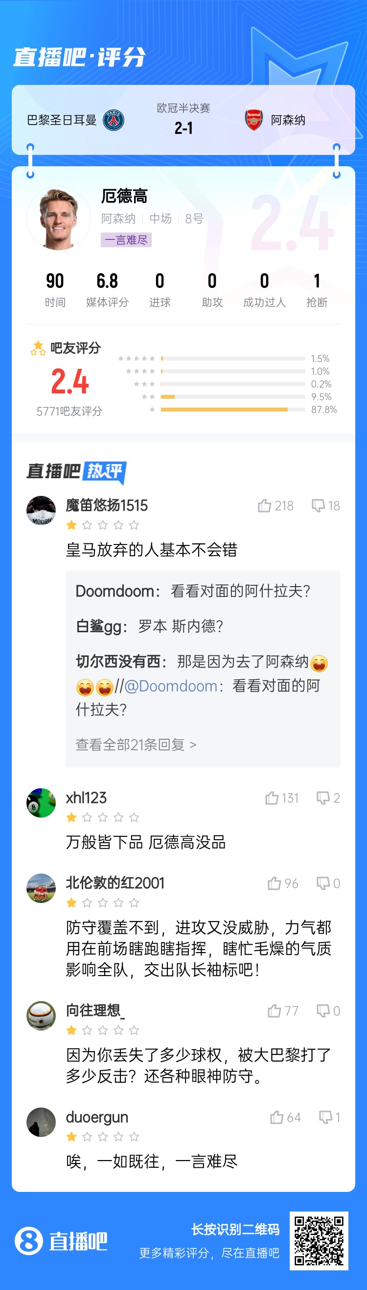 一言难尽厄德高连场被评低分：交出队长袖标各种眼神防守