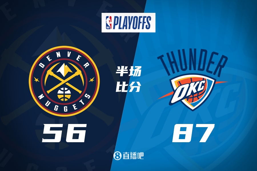 雷霆半场暴打掘金领先31分！亚历山大18+7助威少15分！